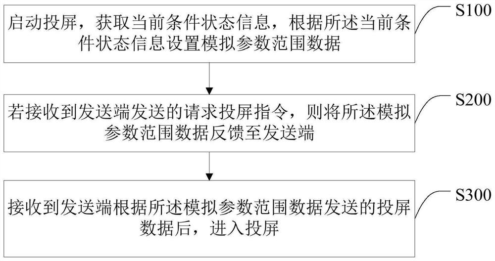 一种投屏数据处理方法、设备及存储介质