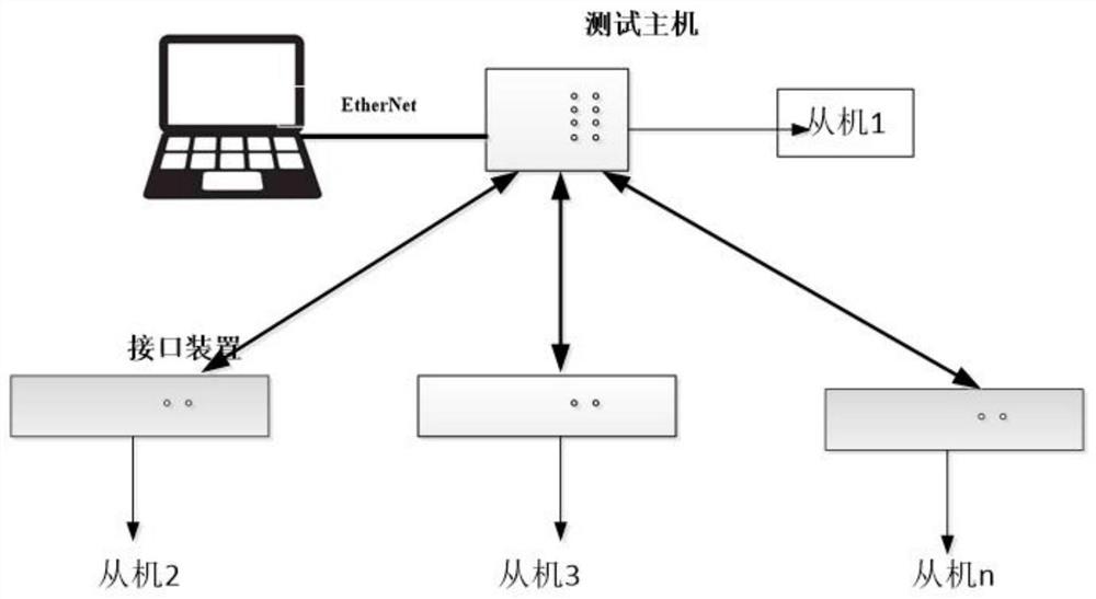 一种稳控装置的分布式同步测试装置及方法