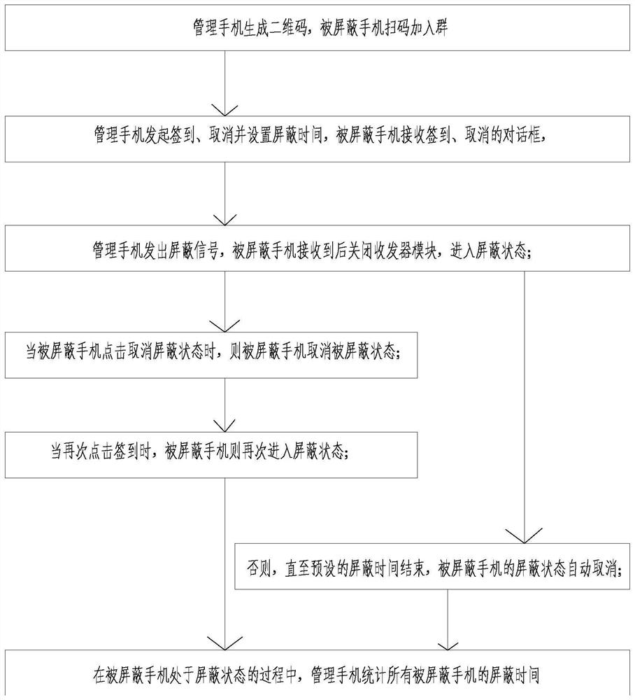 一种手机的屏蔽方法