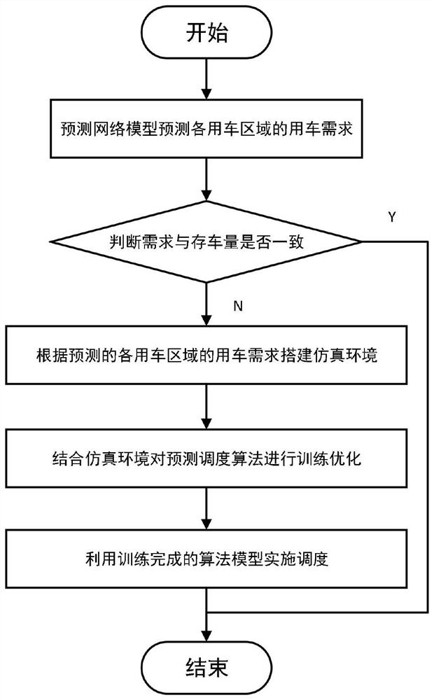 一种基于深度Q网络的共享单车预测调度方法