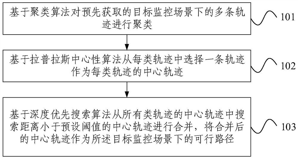 监控场景下的可行路径挖掘方法及装置