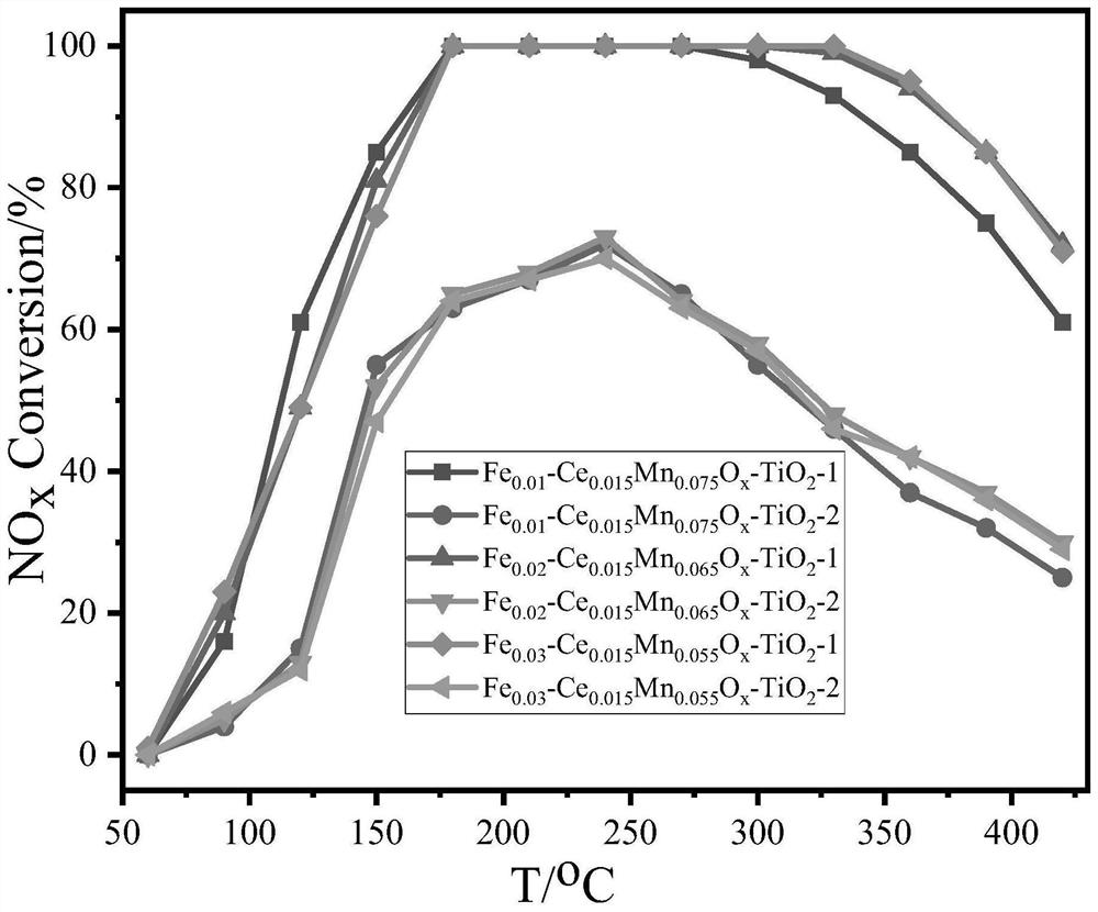 一种高性能Fe﹑Ce﹑Mn﹑Ti四组分催化剂制备及用途