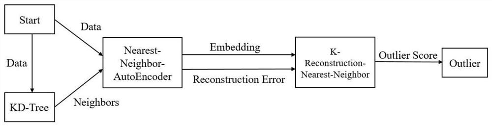 一种基于近邻自编码器的近邻异常检测系统