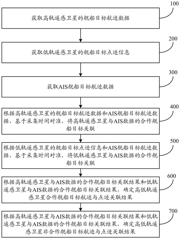 一种高低轨遥感卫星舰船目标航迹与点迹关联方法及系统