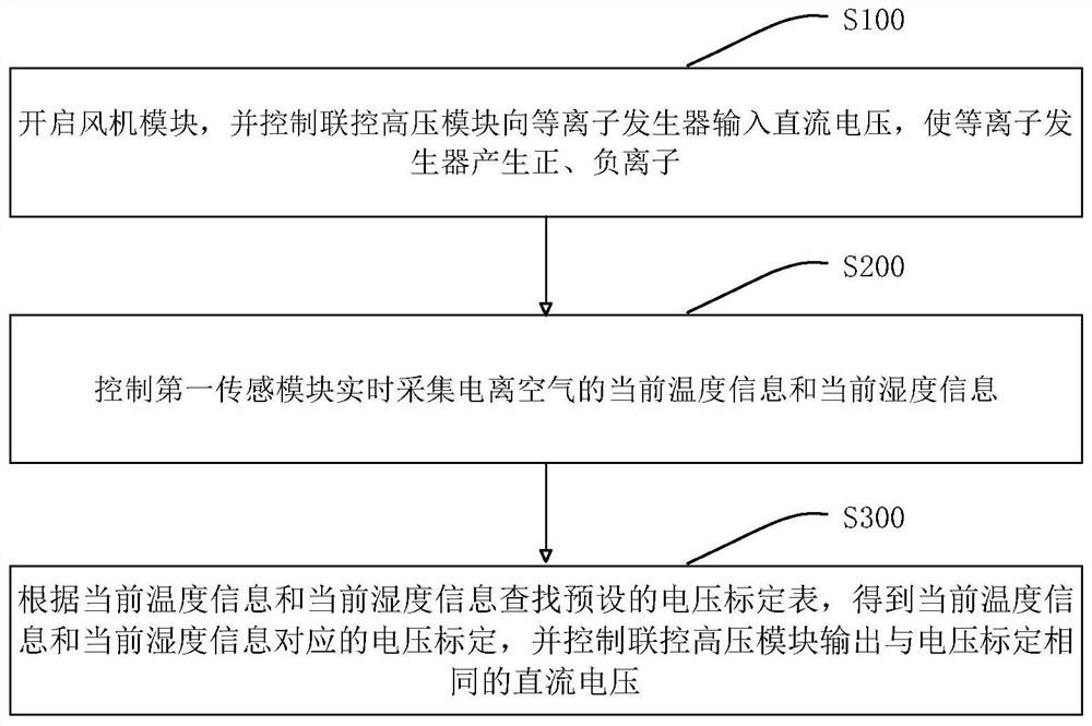 一种空气净化系统及其控制方法