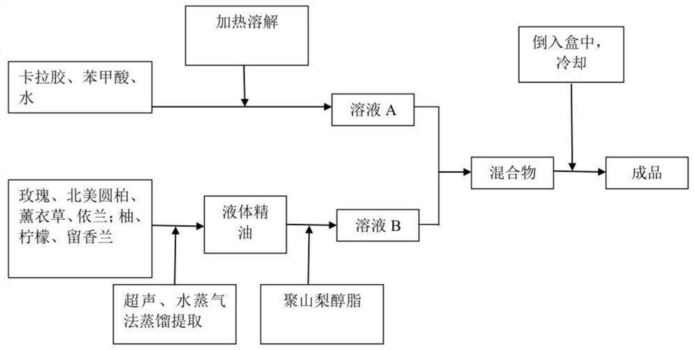 一种天然精油固体清新剂及其制备工艺