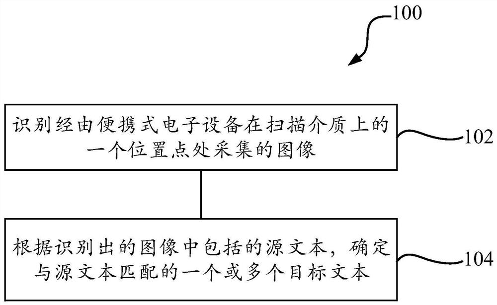 用于文本查询的方法和便携式电子设备