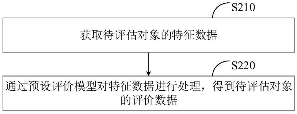 数据处理方法和装置、服务器及存储介质