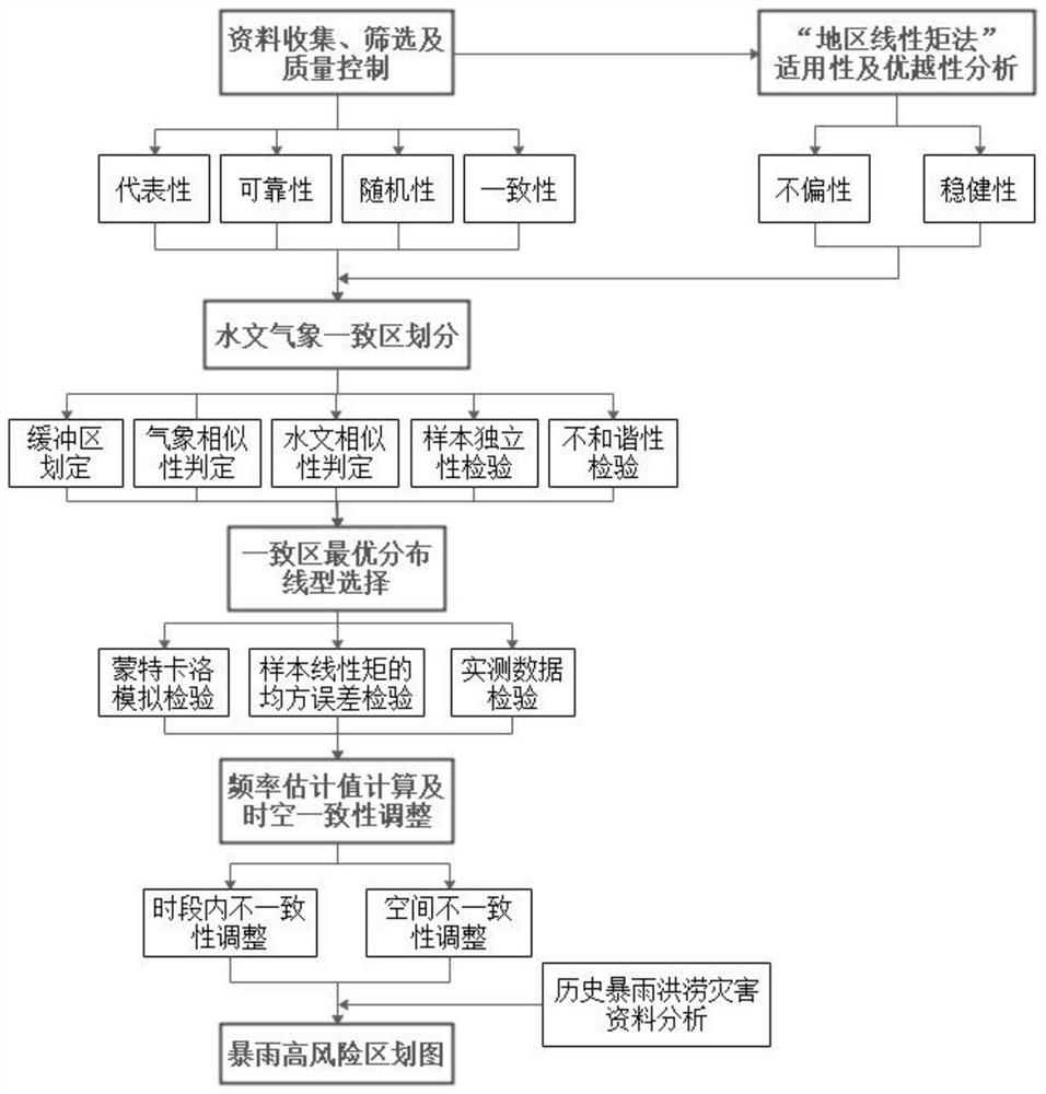 基于水文气象地区线性矩频率分析的暴雨高风险区划方法