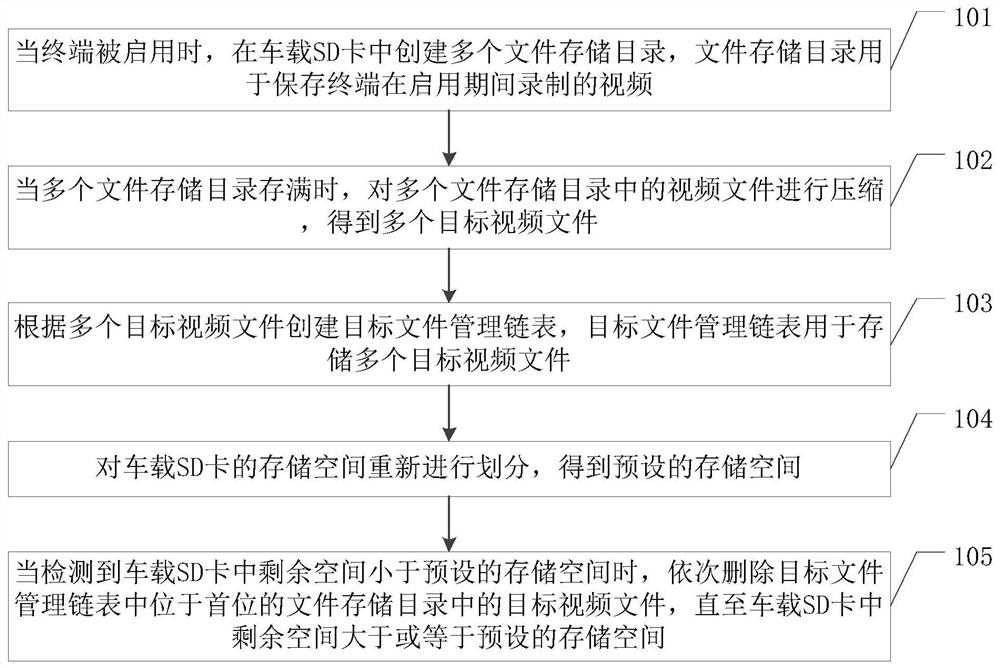 基于车载SD卡的文件管理方法、装置、设备及存储介质