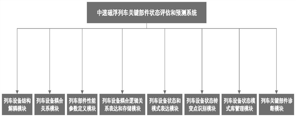 一种中速磁浮列车关键部件的状态评估和预测系统