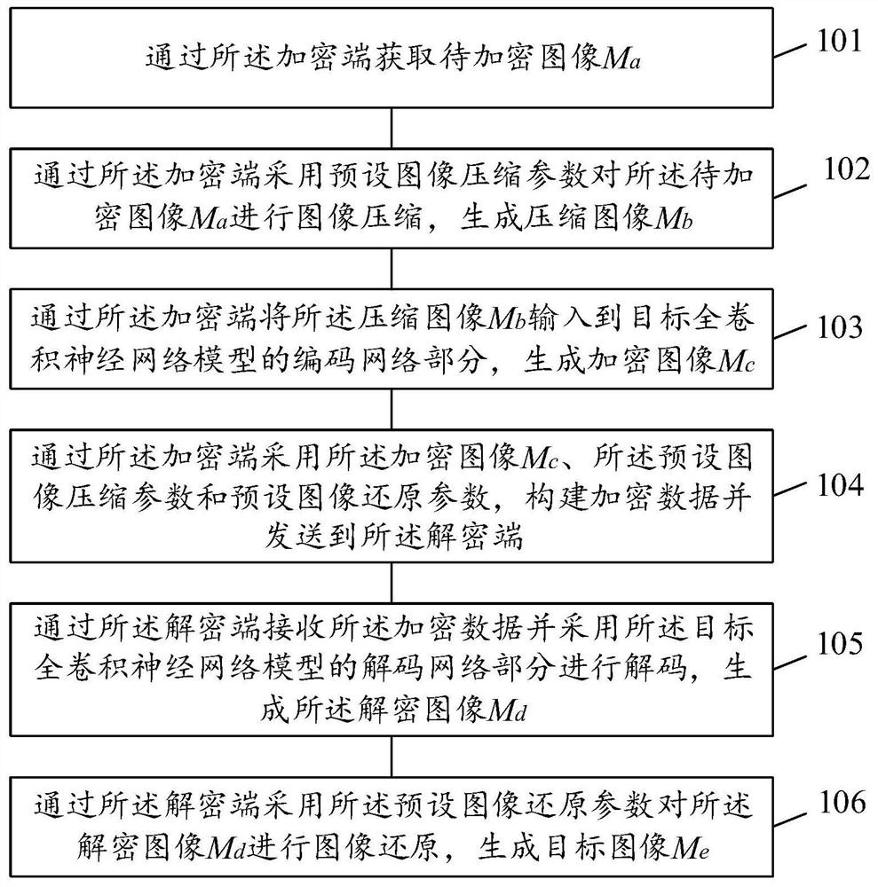 基于FCN的图像信息加密方法及装置