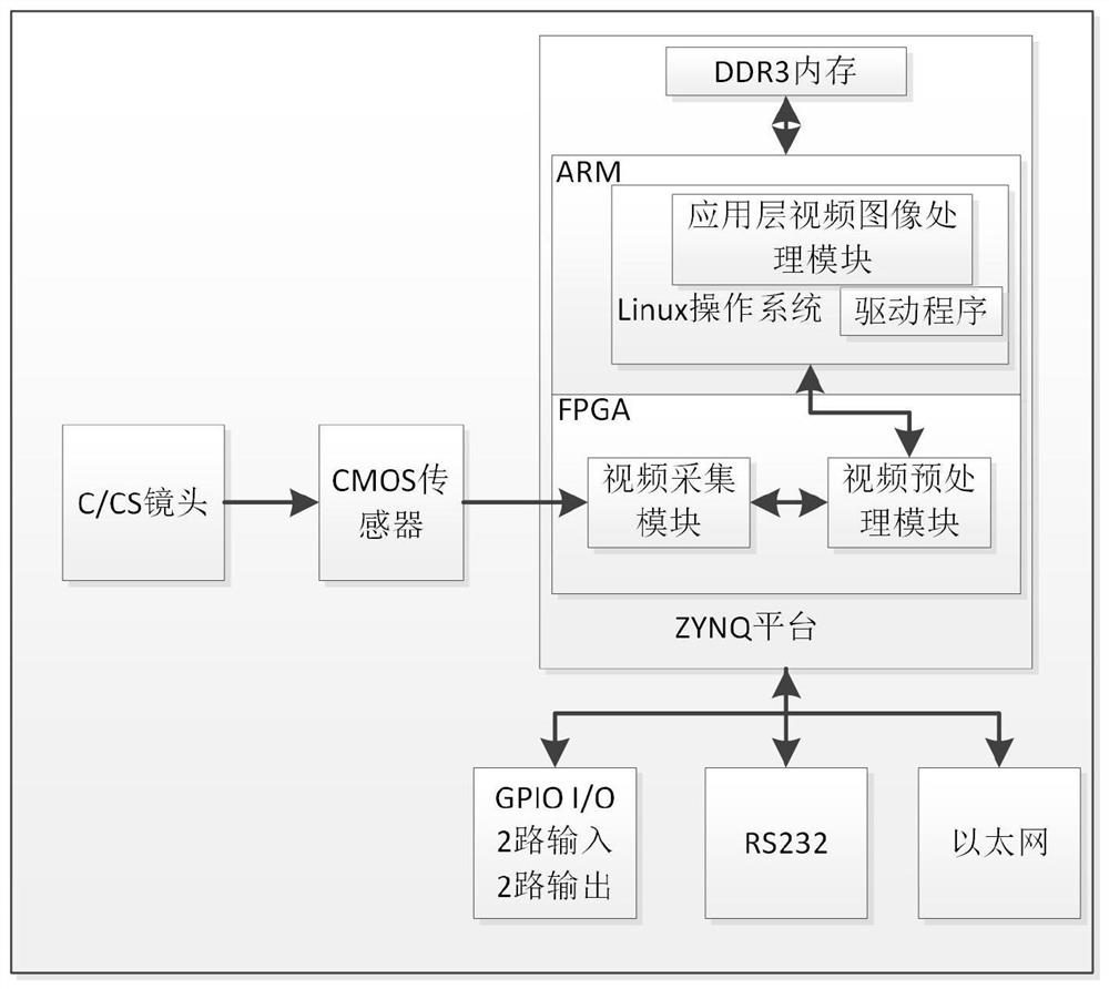 基于CMOS芯片和ZYNQ体系的智能相机