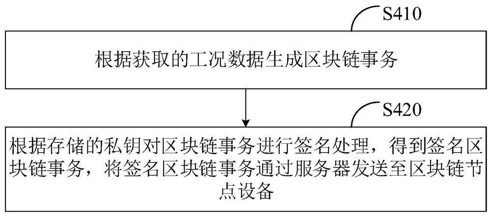 数据处理方法和装置