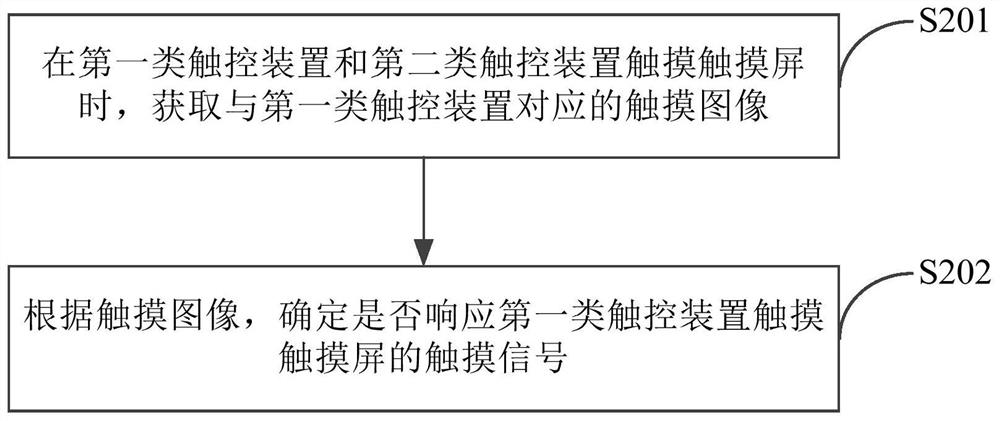 触控处理方法、装置和电子设备