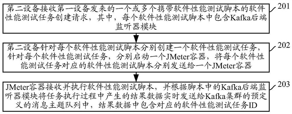 软件性能测试方法、系统和可读存储介质