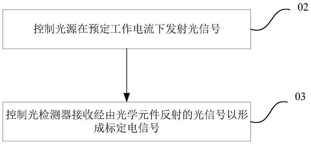 标定方法、标定控制器、电子装置及标定系统