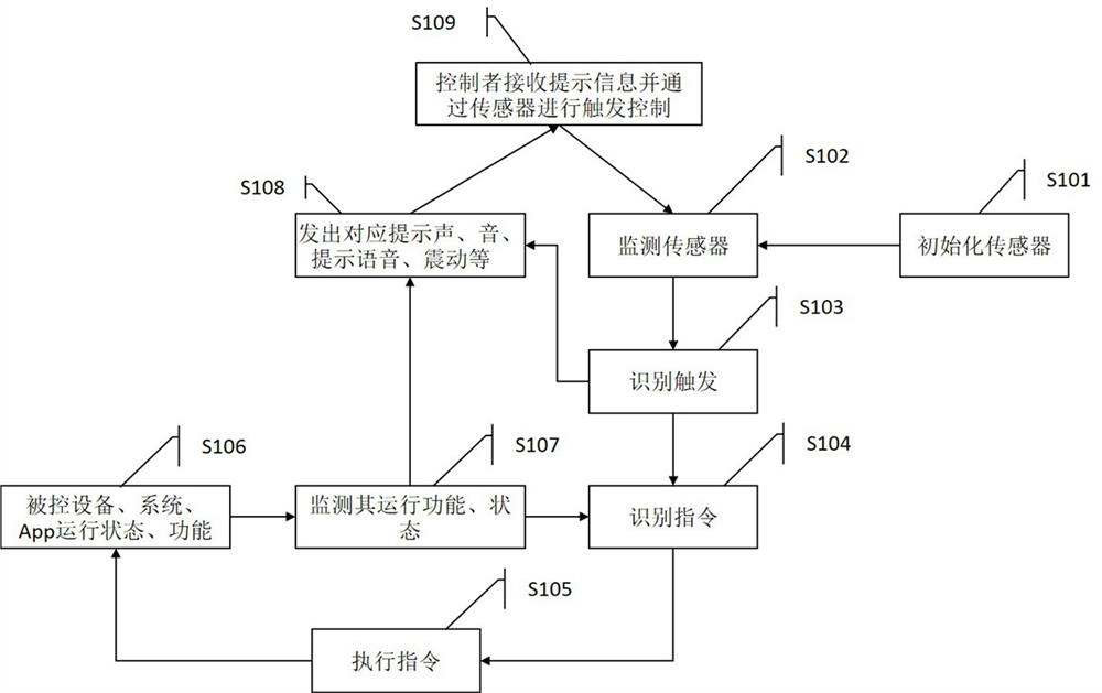 一种APP的触控方法及即时消息APP