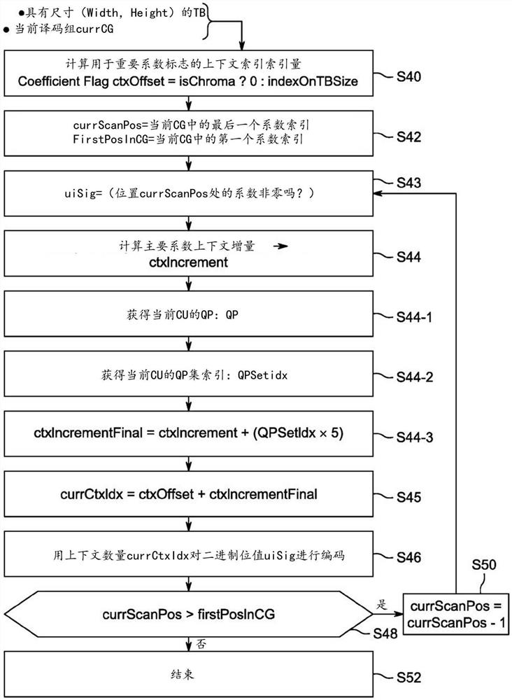 基于上下文的二进制算术编码和解码