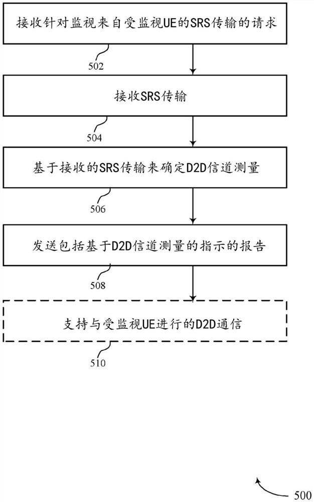 设备对设备(D2D)信道测量技术