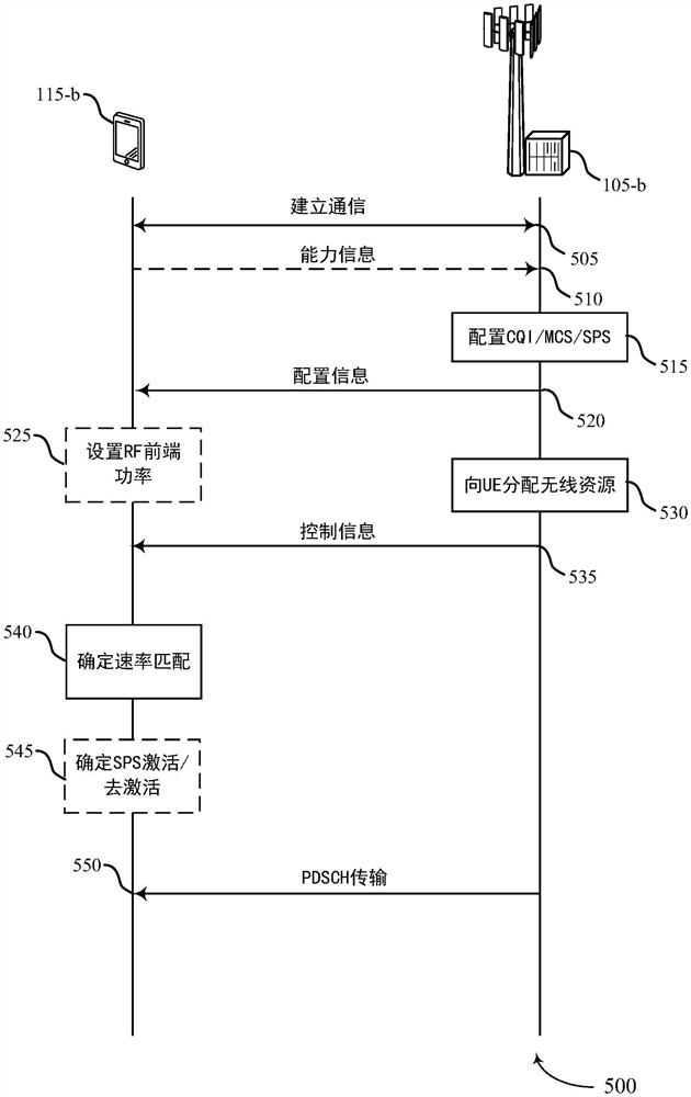 无线通信中的速率匹配和半持久调度配置