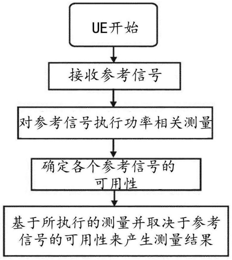 在缺失参考信号的情况下执行测量的用户设备