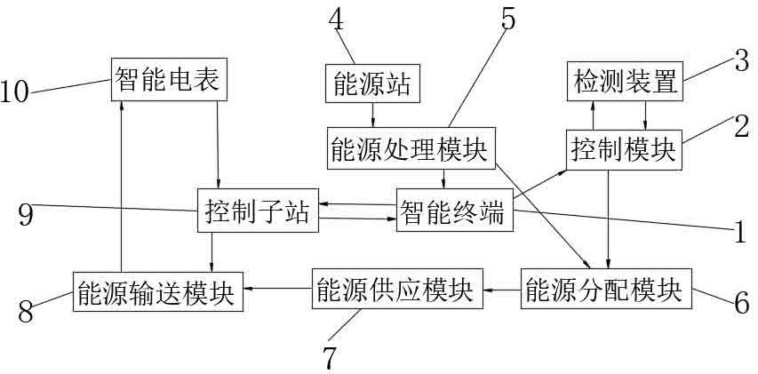 一种跨区域清洁能源互联网系统的工作方法