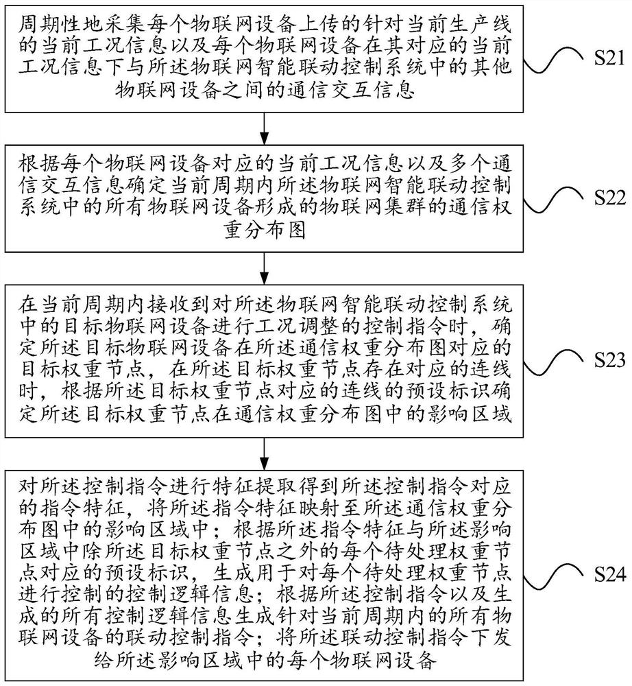 一种物联网智能联动控制方法及控制中心