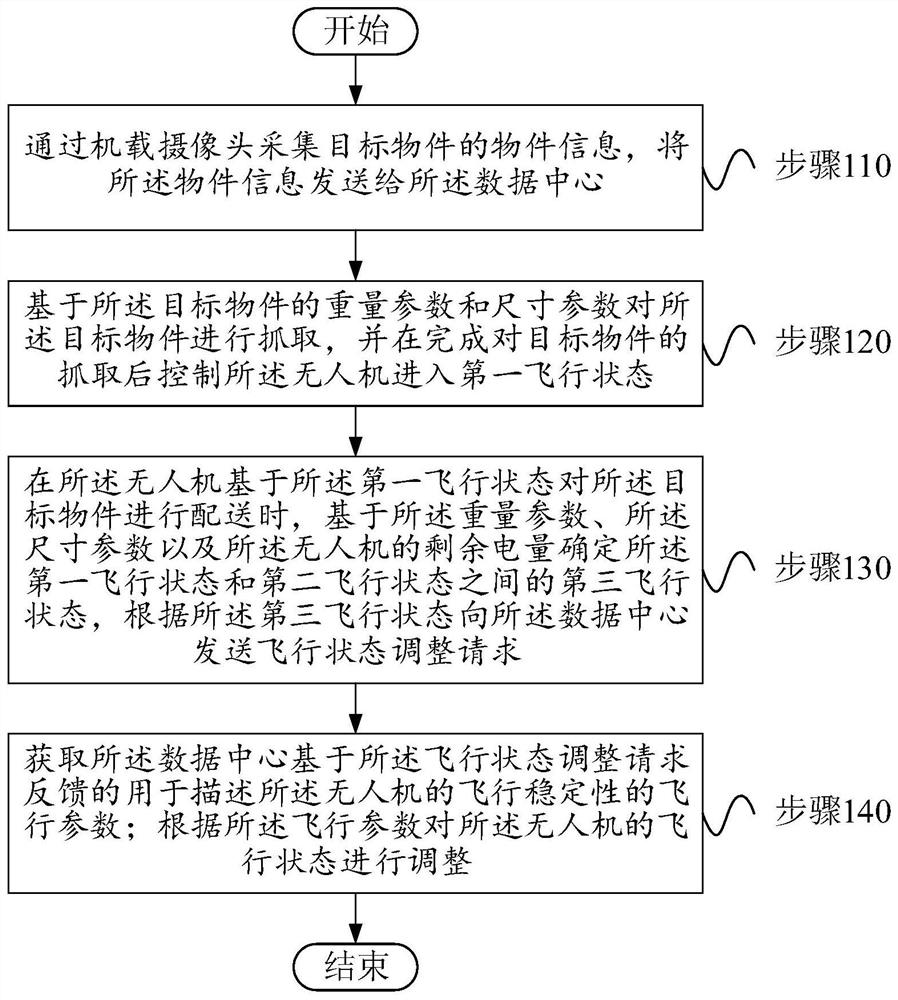 基于物流配送的无人机飞行状态调整方法及飞控