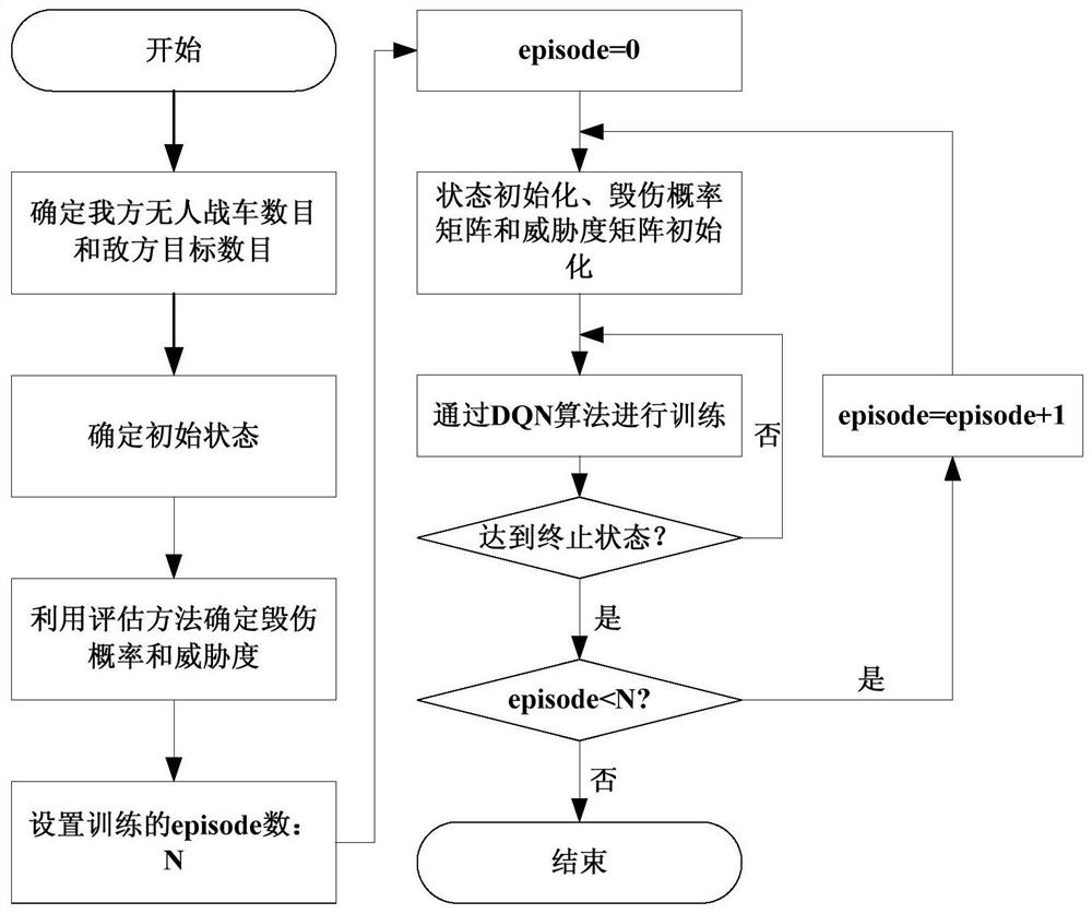 基于深度强化学习的无人战车分队火力分配方法