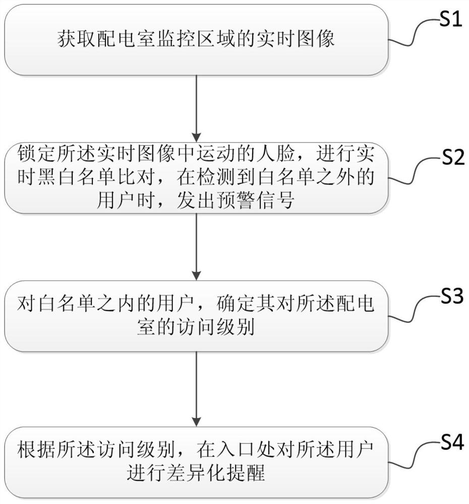 一种配电室智能安防监控方法及装置