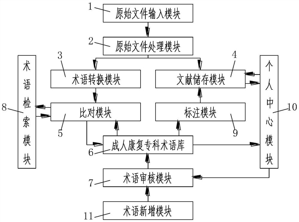 成人康复专科术语标准化系统