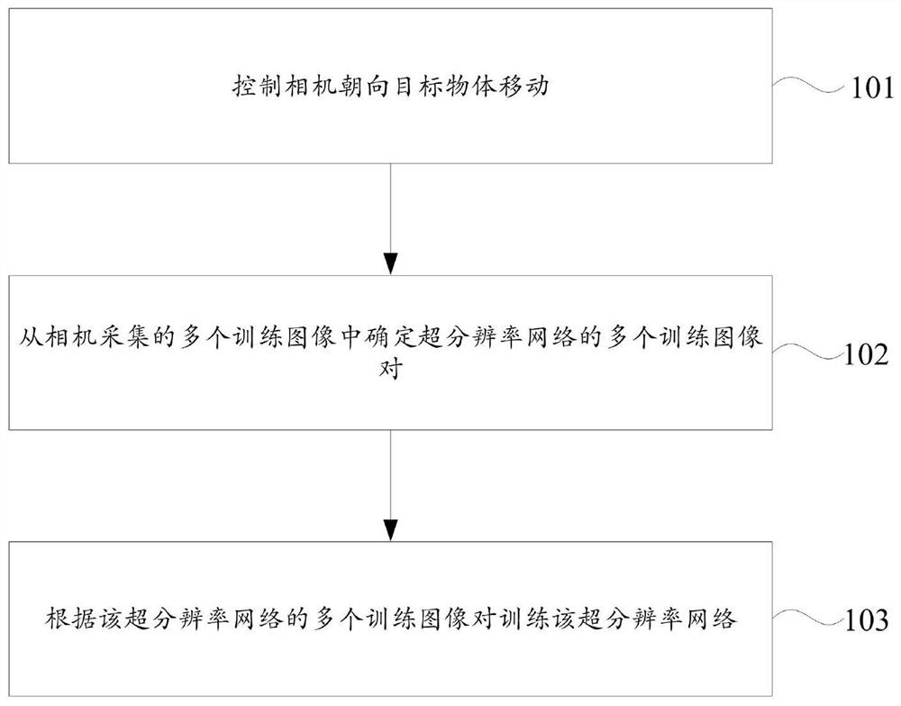 超分辨率网络训练方法、数字变焦方法、装置及电子设备