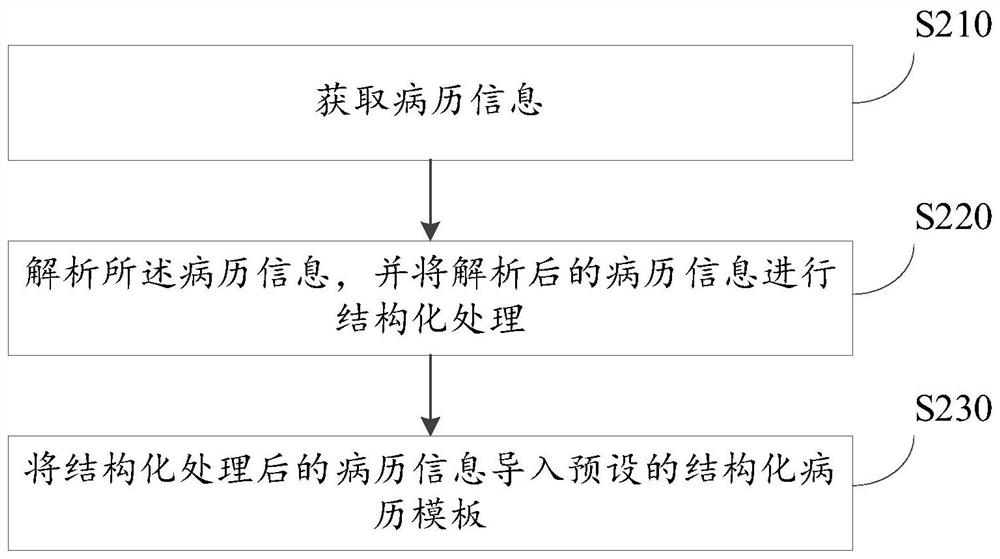 一种快速收集高度结构化病历的方法