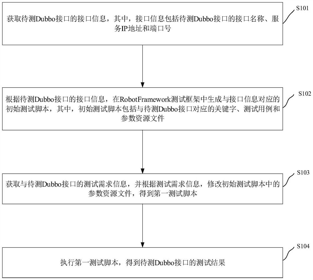 Dubbo接口的测试方法、装置、电子装置和存储介质