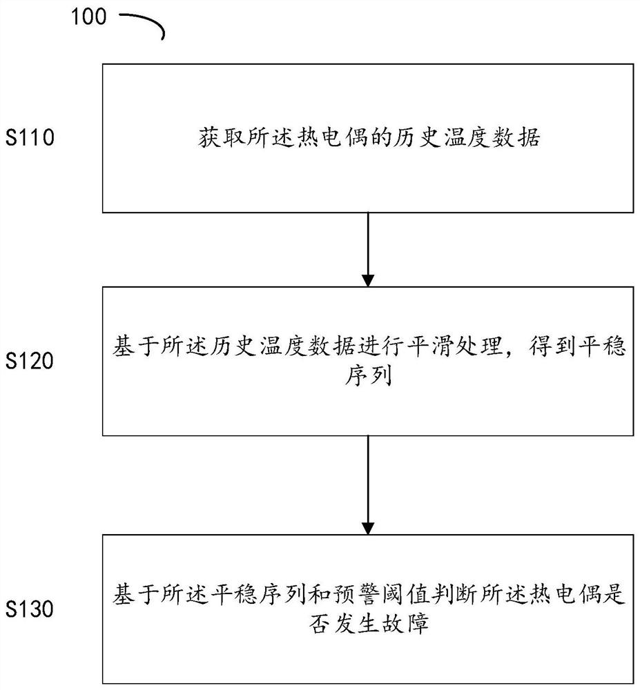 基于时间序列的热电偶故障预警方法、系统及存储介质