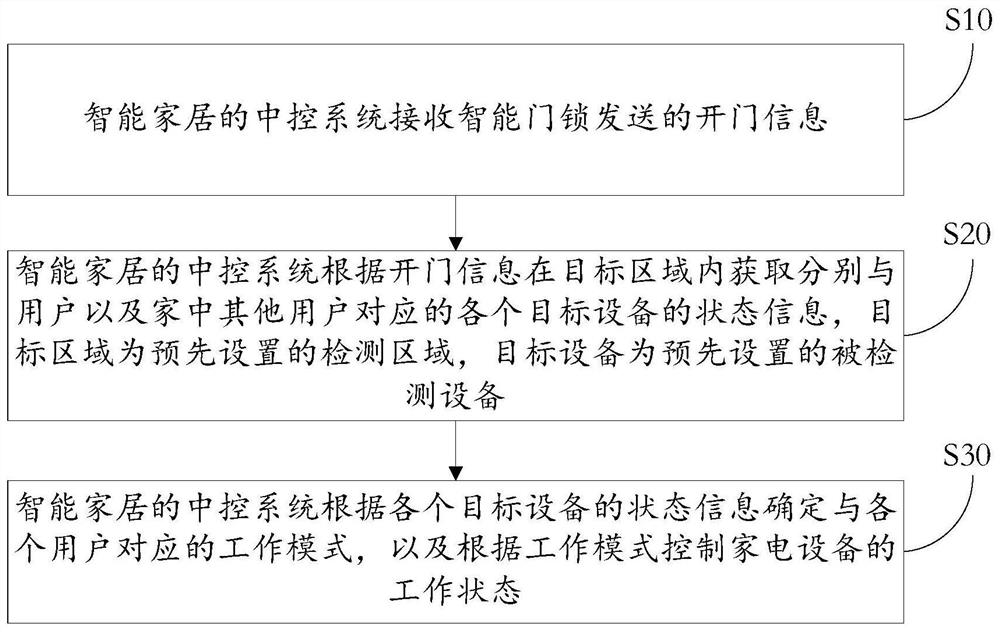 家电设备的控制方法、装置、系统和计算机可读存储介质