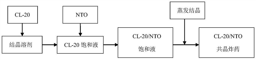 一种CL-20与NTO共晶炸药及其制备方法
