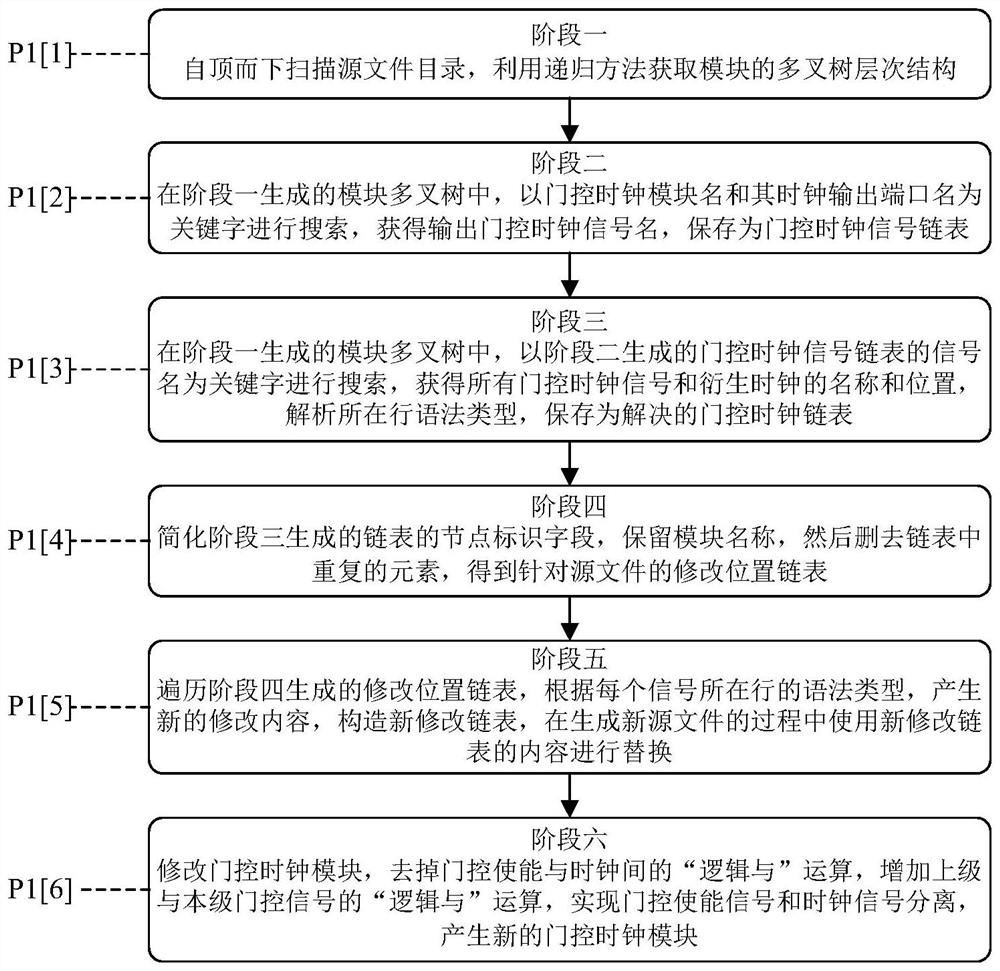 一种基于递归多叉树的门控时钟转换方法