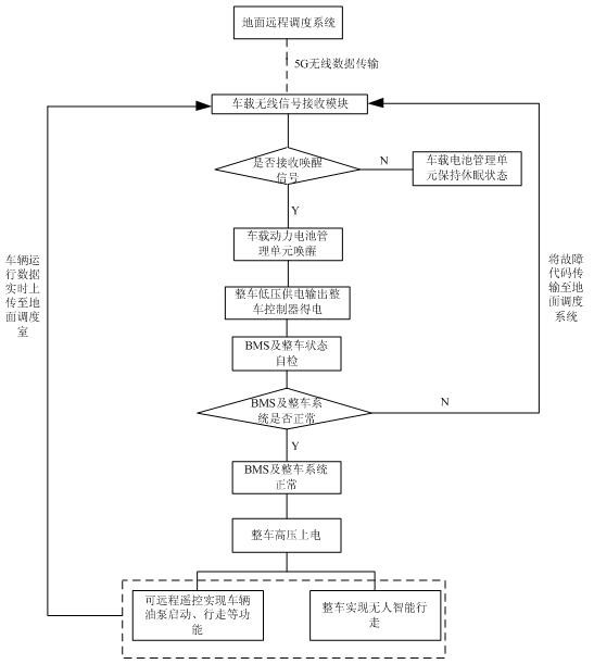 一种煤矿无轨辅助运输机器人远程唤醒装置