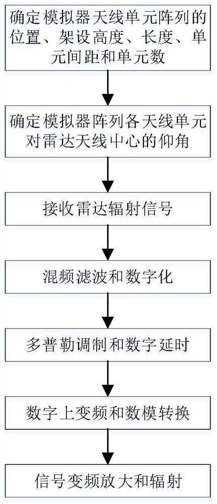 一种基于线阵的弹道目标回波信号模拟方法