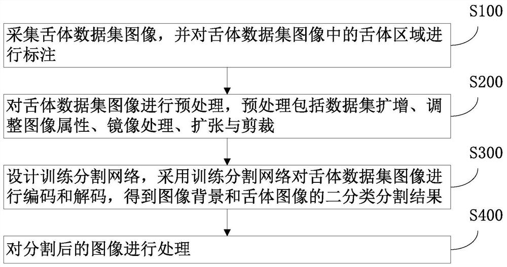 一种基于编码解码结构的轻量级舌体分割方法