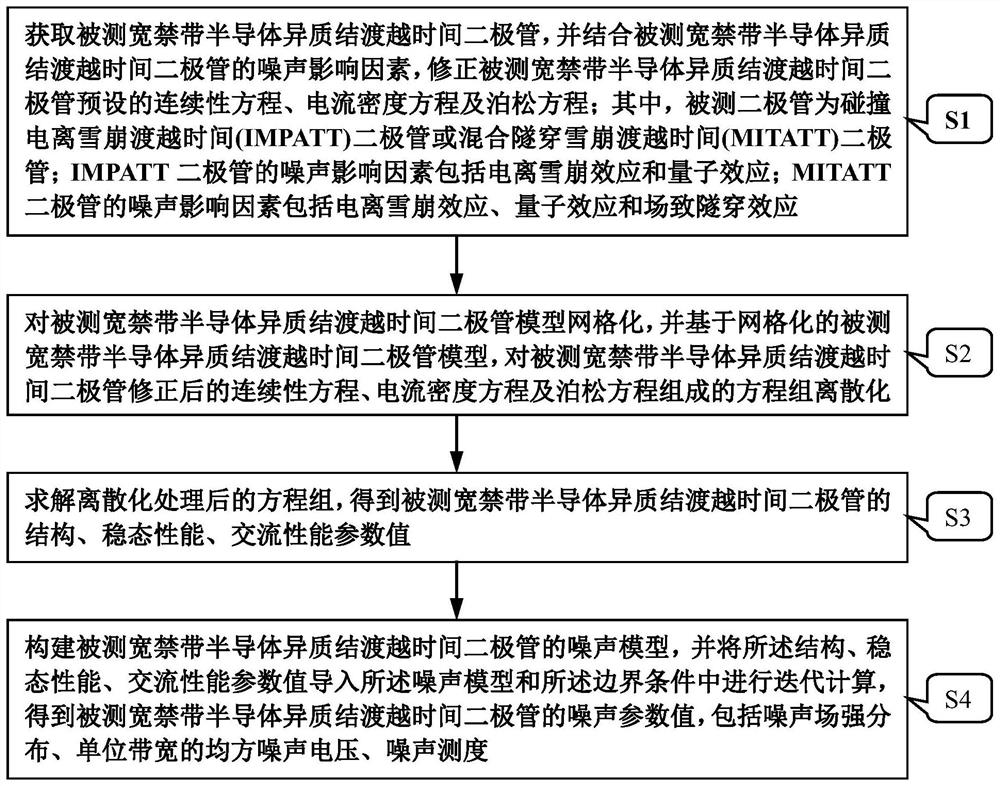 一种宽禁带半导体异质结渡越时间二极管噪声检测方法及系统