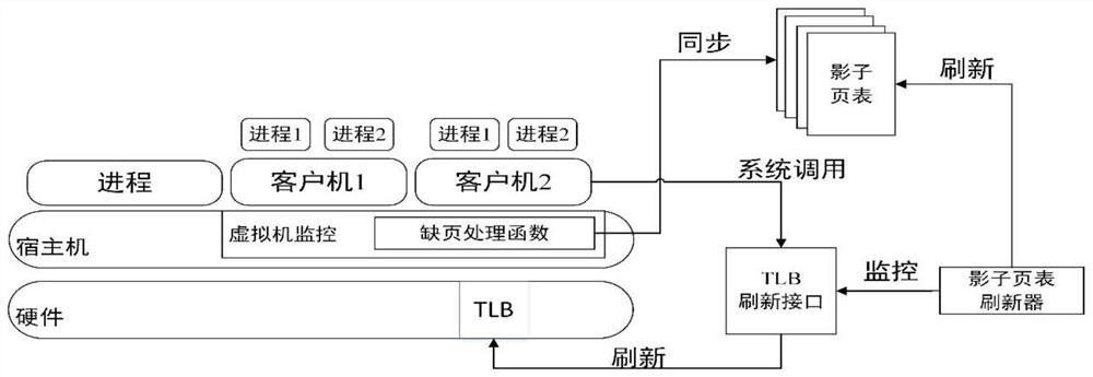 一种新型基于影子页表机制的内存虚拟化方法与系统