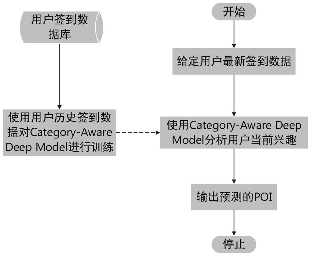 一种基于深度学习的用户兴趣点推荐方法与系统