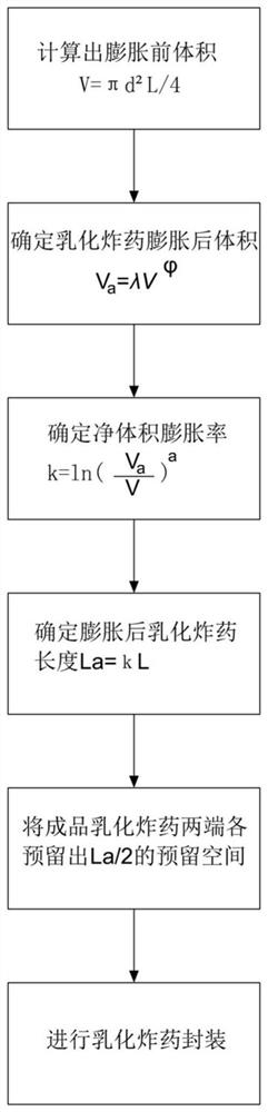 一种高原高寒地区乳化炸药的包装方法