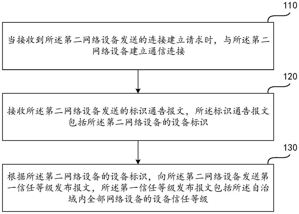 信任等级的发布方法及装置