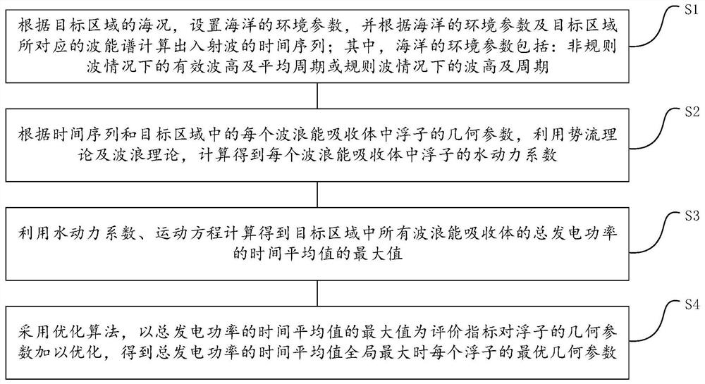 一种基多体式波浪能发电装置的双层优化方法及装置