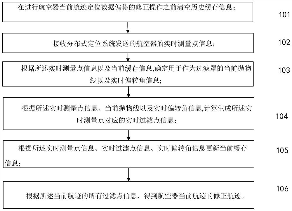 航空器航迹定位数据偏移的修正方法及装置