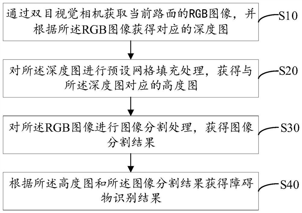 基于双目视觉的障碍识别方法、装置、设备及存储介质